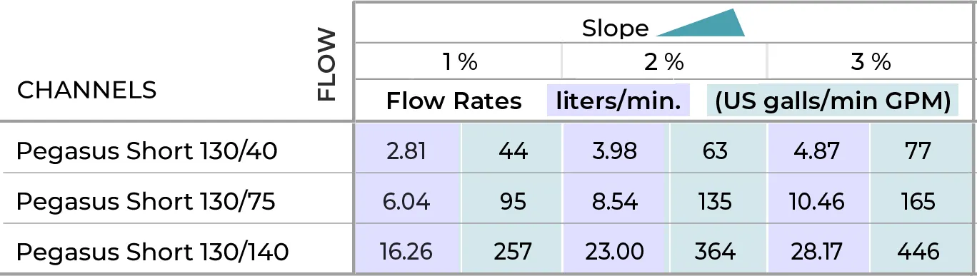 Pegasus 130 Flow Rates